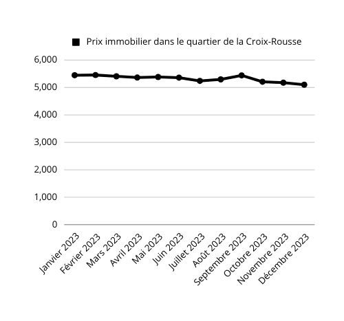 Graphique des prix de l'immobilier à la Croix-Rousse